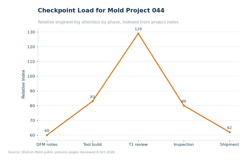 Chart comparing mold project checkpoints for article 044